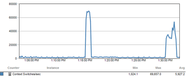 Monitoring and Alerting on High Context Switches_Image 1